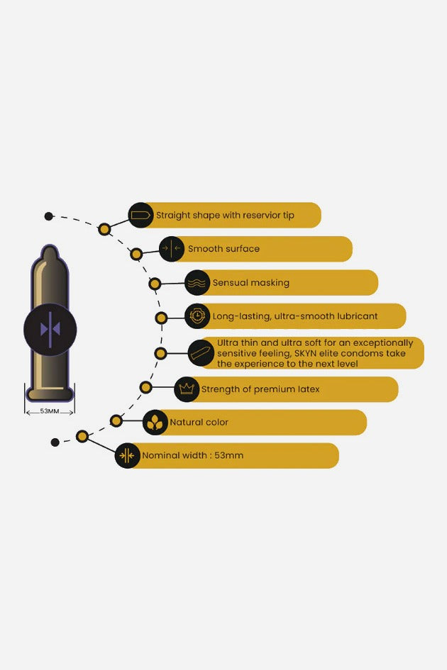 Skyn Elite feature chart showing a condom outline with gold callout labels listing its ultra thin feel, softness and non-latex material
