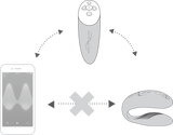 outline connecting a cell phone to the remote to the toy, shows that you need those three parts for the app to work. the connected between the phone and just the toy has an X between it, showing that you cannot operate the toy without the remote as part of the system