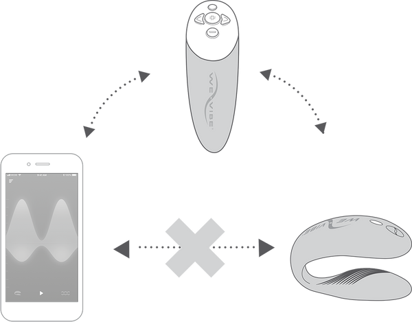 outline connecting a cell phone to the remote to the toy, shows that you need those three parts for the app to work. the connected between the phone and just the toy has an X between it, showing that you cannot operate the toy without the remote as part of the system